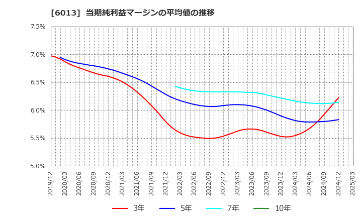 6013 (株)タクマ: 当期純利益マージンの平均値の推移