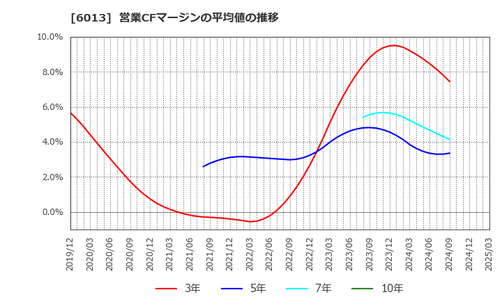 6013 (株)タクマ: 営業CFマージンの平均値の推移