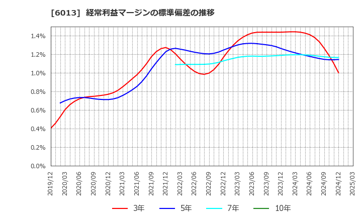 6013 (株)タクマ: 経常利益マージンの標準偏差の推移