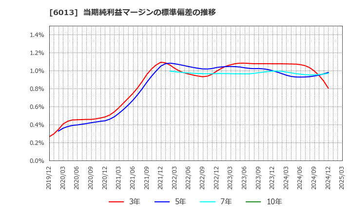 6013 (株)タクマ: 当期純利益マージンの標準偏差の推移