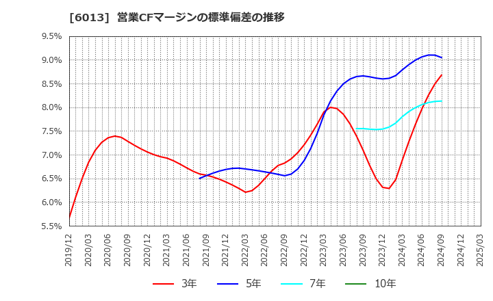 6013 (株)タクマ: 営業CFマージンの標準偏差の推移