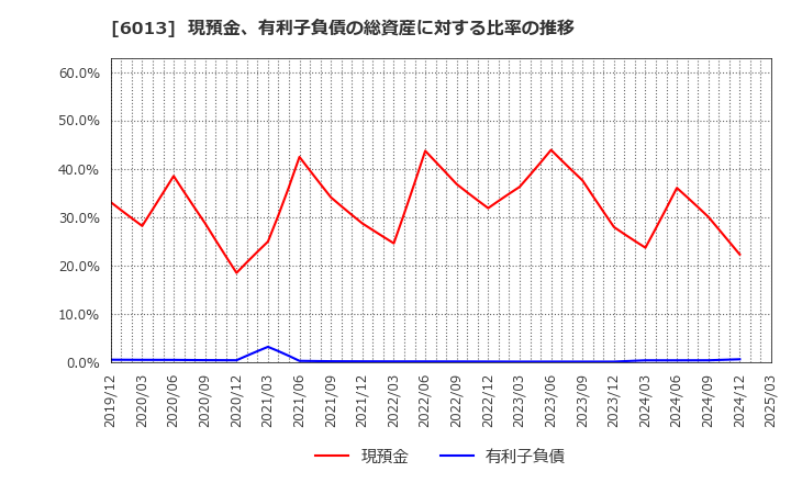 6013 (株)タクマ: 現預金、有利子負債の総資産に対する比率の推移