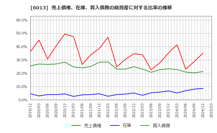 6013 (株)タクマ: 売上債権、在庫、買入債務の総資産に対する比率の推移