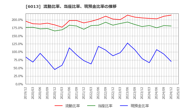 6013 (株)タクマ: 流動比率、当座比率、現預金比率の推移