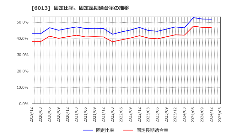 6013 (株)タクマ: 固定比率、固定長期適合率の推移