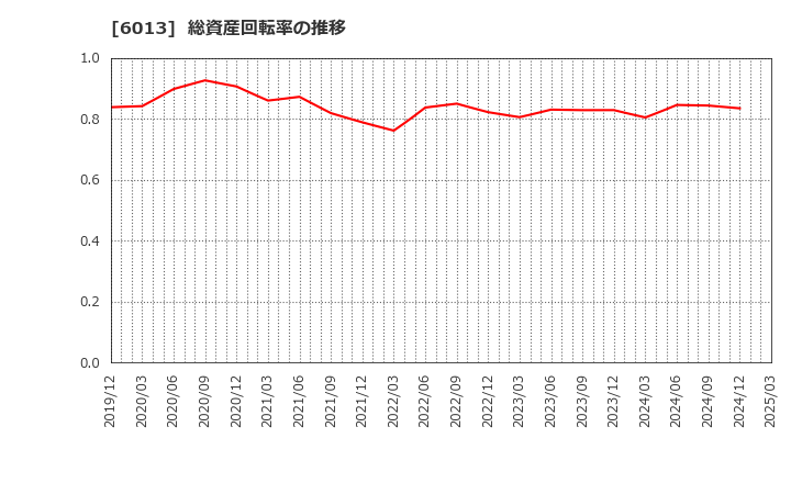 6013 (株)タクマ: 総資産回転率の推移
