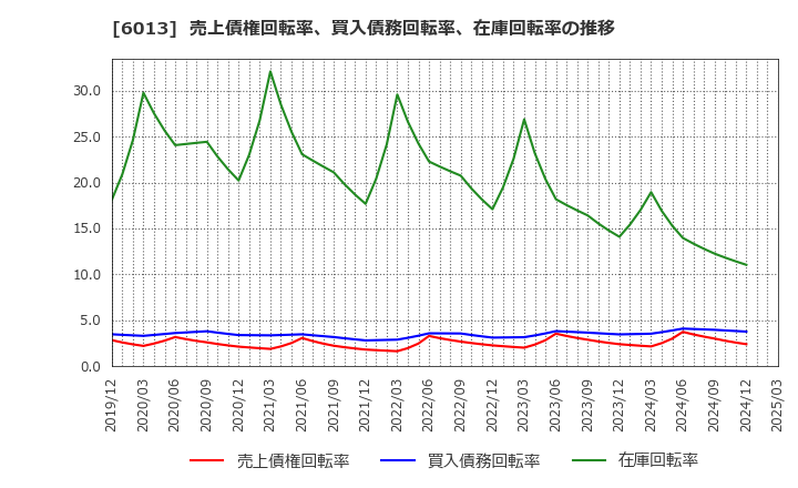 6013 (株)タクマ: 売上債権回転率、買入債務回転率、在庫回転率の推移
