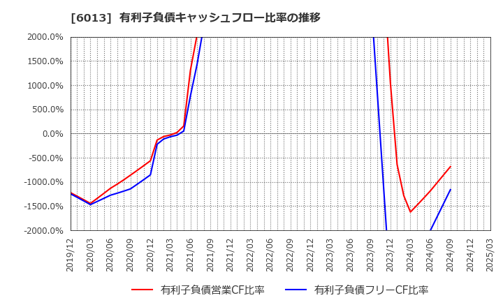 6013 (株)タクマ: 有利子負債キャッシュフロー比率の推移