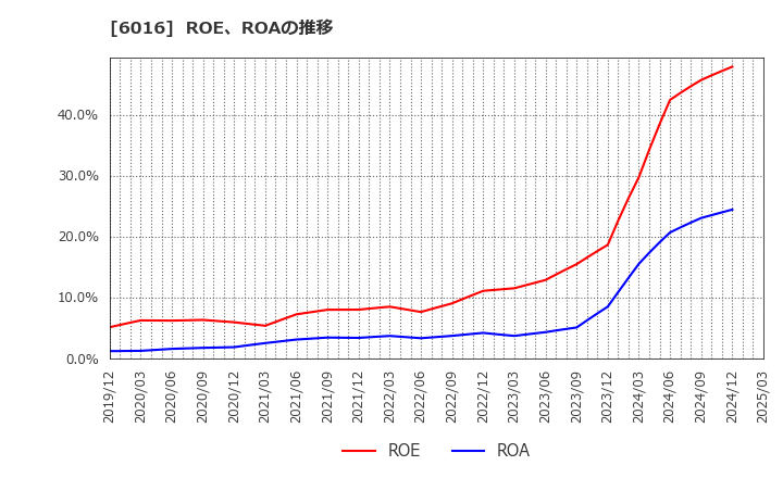 6016 (株)ジャパンエンジンコーポレーション: ROE、ROAの推移