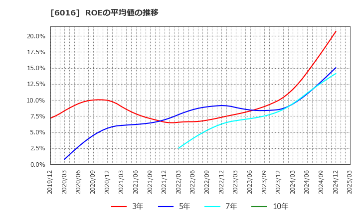 6016 (株)ジャパンエンジンコーポレーション: ROEの平均値の推移
