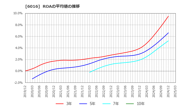 6016 (株)ジャパンエンジンコーポレーション: ROAの平均値の推移
