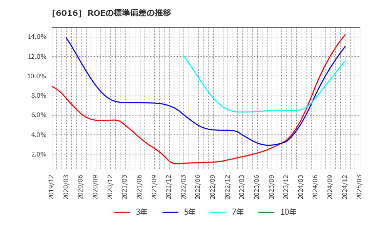 6016 (株)ジャパンエンジンコーポレーション: ROEの標準偏差の推移