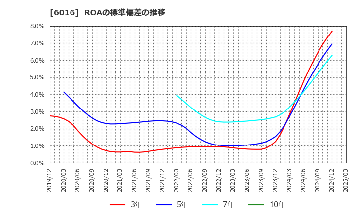 6016 (株)ジャパンエンジンコーポレーション: ROAの標準偏差の推移