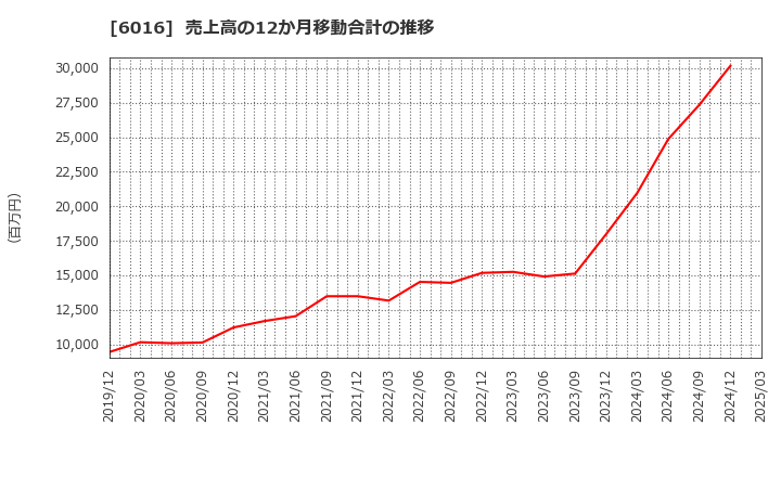 6016 (株)ジャパンエンジンコーポレーション: 売上高の12か月移動合計の推移