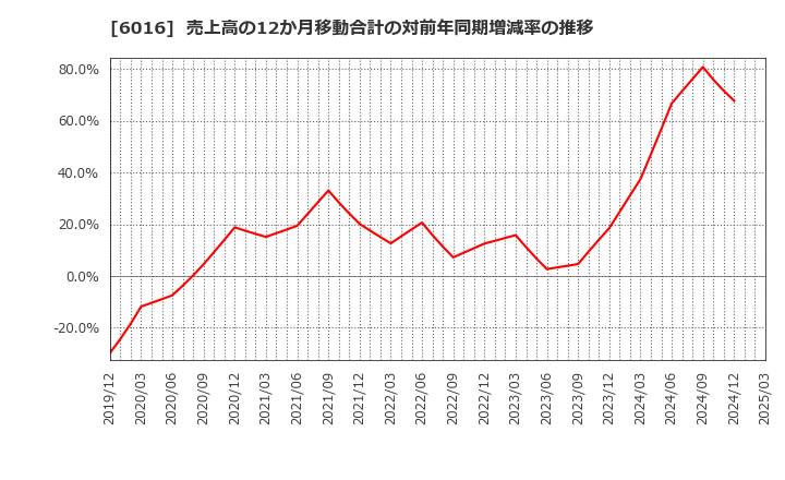 6016 (株)ジャパンエンジンコーポレーション: 売上高の12か月移動合計の対前年同期増減率の推移