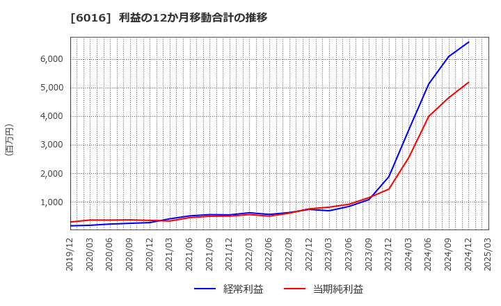 6016 (株)ジャパンエンジンコーポレーション: 利益の12か月移動合計の推移