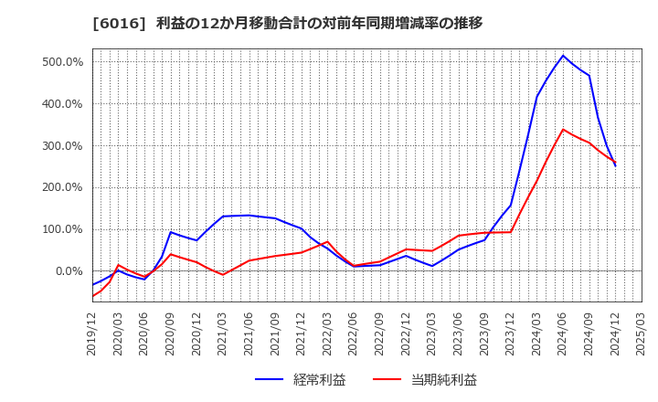 6016 (株)ジャパンエンジンコーポレーション: 利益の12か月移動合計の対前年同期増減率の推移