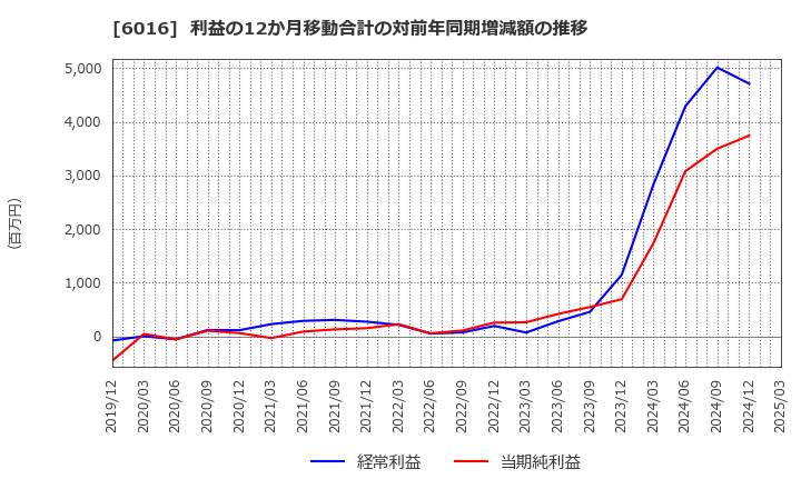 6016 (株)ジャパンエンジンコーポレーション: 利益の12か月移動合計の対前年同期増減額の推移