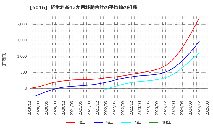 6016 (株)ジャパンエンジンコーポレーション: 経常利益12か月移動合計の平均値の推移