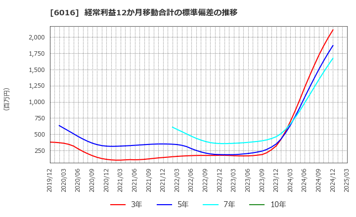 6016 (株)ジャパンエンジンコーポレーション: 経常利益12か月移動合計の標準偏差の推移