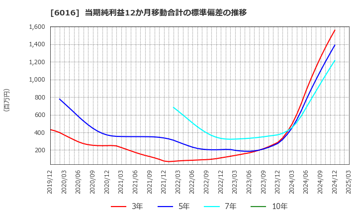 6016 (株)ジャパンエンジンコーポレーション: 当期純利益12か月移動合計の標準偏差の推移