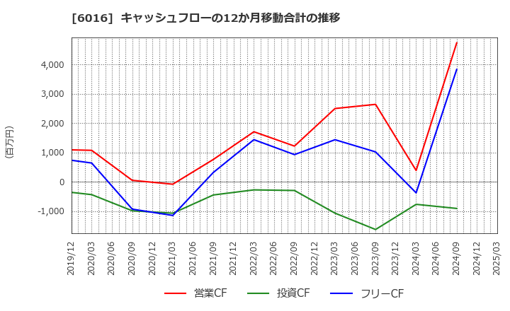 6016 (株)ジャパンエンジンコーポレーション: キャッシュフローの12か月移動合計の推移