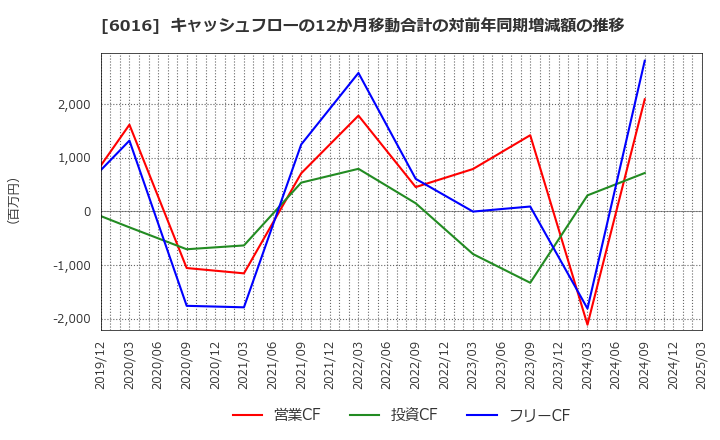 6016 (株)ジャパンエンジンコーポレーション: キャッシュフローの12か月移動合計の対前年同期増減額の推移