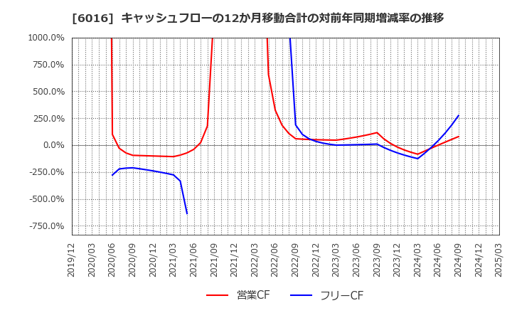 6016 (株)ジャパンエンジンコーポレーション: キャッシュフローの12か月移動合計の対前年同期増減率の推移