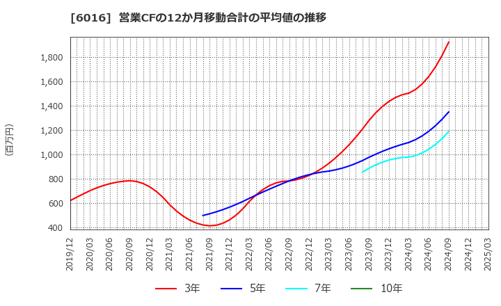 6016 (株)ジャパンエンジンコーポレーション: 営業CFの12か月移動合計の平均値の推移
