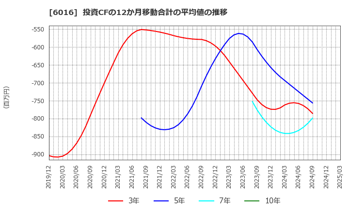 6016 (株)ジャパンエンジンコーポレーション: 投資CFの12か月移動合計の平均値の推移