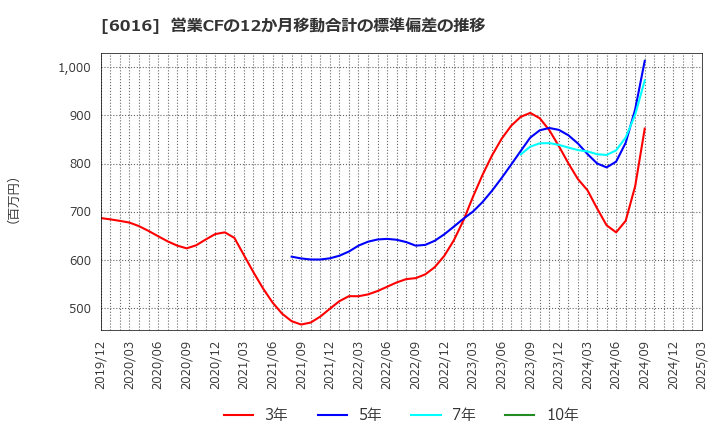 6016 (株)ジャパンエンジンコーポレーション: 営業CFの12か月移動合計の標準偏差の推移