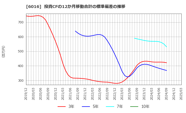 6016 (株)ジャパンエンジンコーポレーション: 投資CFの12か月移動合計の標準偏差の推移
