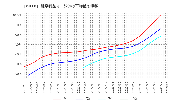 6016 (株)ジャパンエンジンコーポレーション: 経常利益マージンの平均値の推移