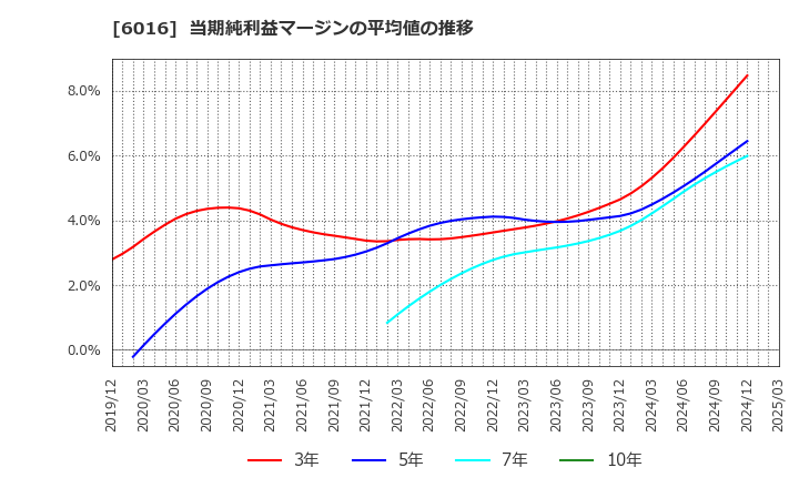 6016 (株)ジャパンエンジンコーポレーション: 当期純利益マージンの平均値の推移