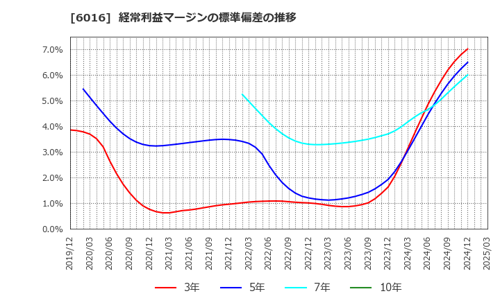 6016 (株)ジャパンエンジンコーポレーション: 経常利益マージンの標準偏差の推移