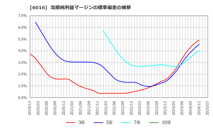 6016 (株)ジャパンエンジンコーポレーション: 当期純利益マージンの標準偏差の推移