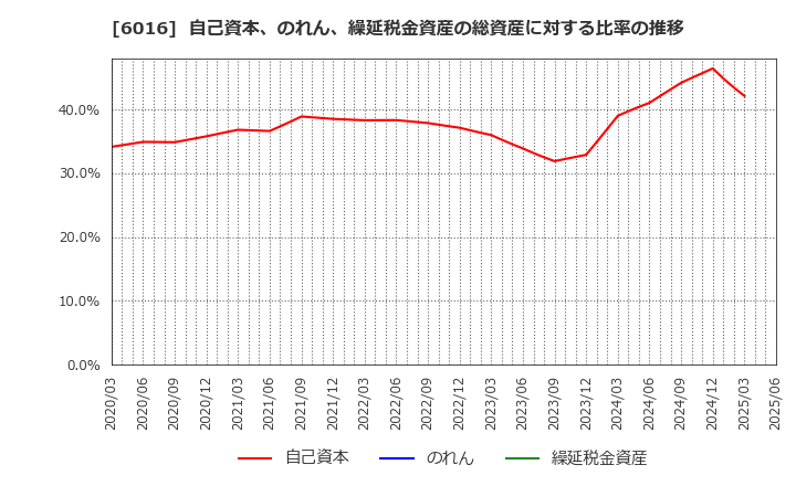 6016 (株)ジャパンエンジンコーポレーション: 自己資本、のれん、繰延税金資産の総資産に対する比率の推移