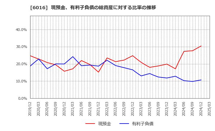 6016 (株)ジャパンエンジンコーポレーション: 現預金、有利子負債の総資産に対する比率の推移