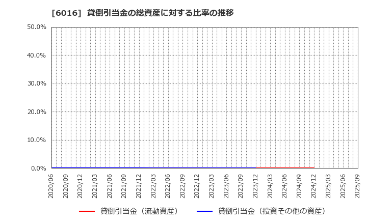 6016 (株)ジャパンエンジンコーポレーション: 貸倒引当金の総資産に対する比率の推移