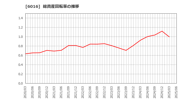6016 (株)ジャパンエンジンコーポレーション: 総資産回転率の推移
