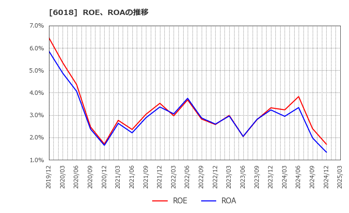 6018 阪神内燃機工業(株): ROE、ROAの推移