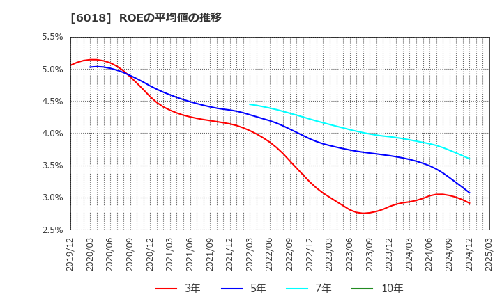 6018 阪神内燃機工業(株): ROEの平均値の推移