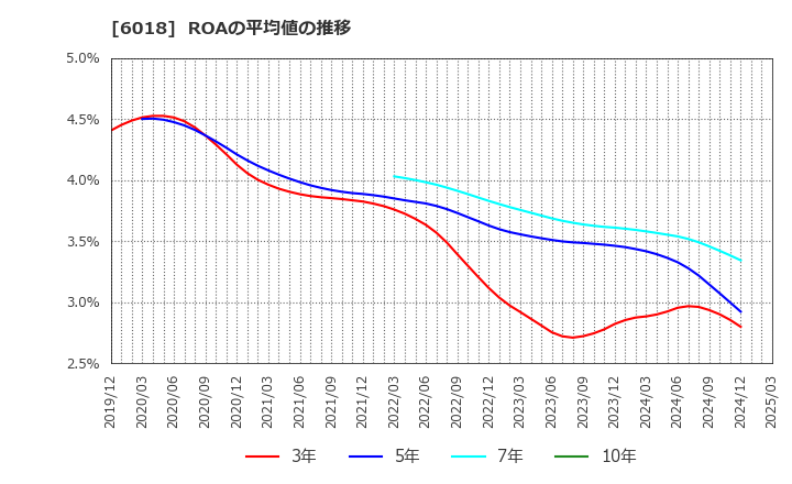6018 阪神内燃機工業(株): ROAの平均値の推移