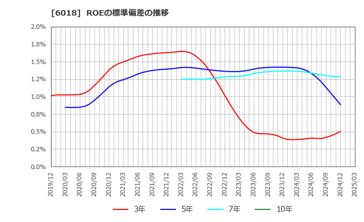 6018 阪神内燃機工業(株): ROEの標準偏差の推移