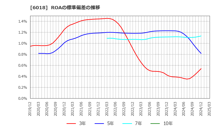 6018 阪神内燃機工業(株): ROAの標準偏差の推移