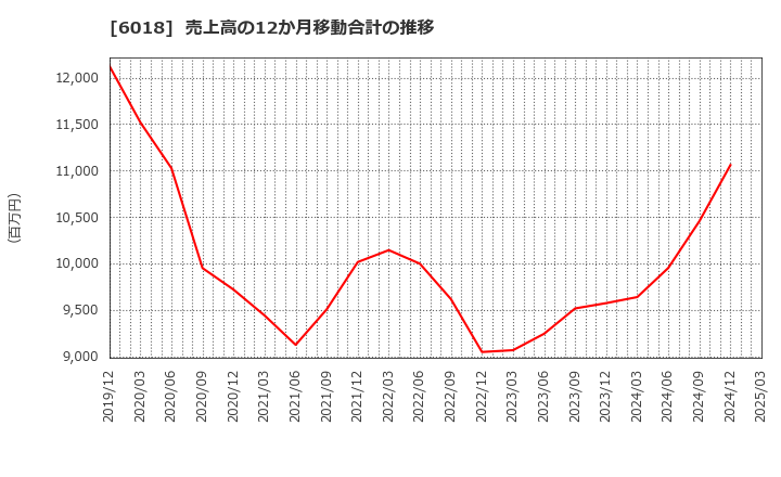 6018 阪神内燃機工業(株): 売上高の12か月移動合計の推移