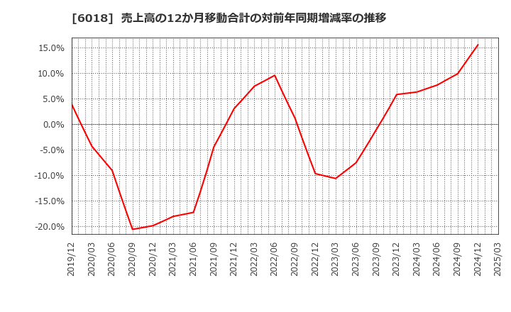 6018 阪神内燃機工業(株): 売上高の12か月移動合計の対前年同期増減率の推移