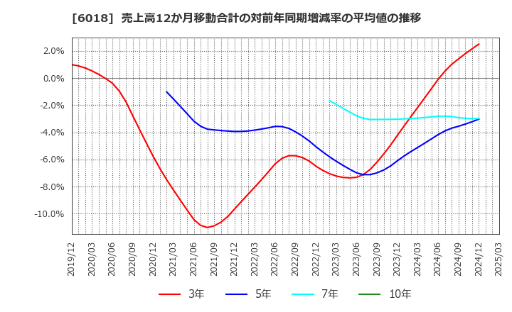 6018 阪神内燃機工業(株): 売上高12か月移動合計の対前年同期増減率の平均値の推移