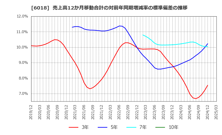 6018 阪神内燃機工業(株): 売上高12か月移動合計の対前年同期増減率の標準偏差の推移