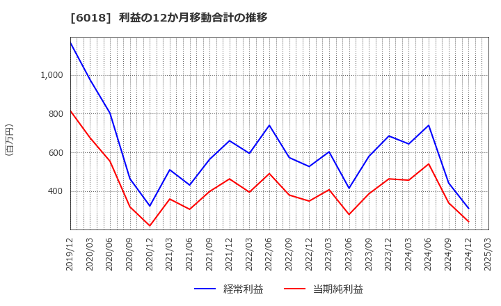 6018 阪神内燃機工業(株): 利益の12か月移動合計の推移